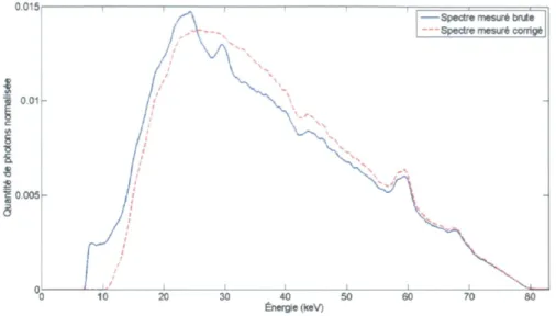 FIGURE 2.11 - Comparaison entre le spectre brute du palier énergétique 4 mesuré avec  le détecteur CdTe et le même spectre corrigé à l'aide de la &#34;Stripping method&#34;