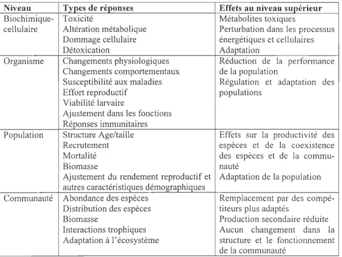 Tableau  1 .'  Niveaux de  réponse des organismes marins aux contaminants chimiques issu  de  McDowell (2005)  adapté de  Capuzzo (1981)