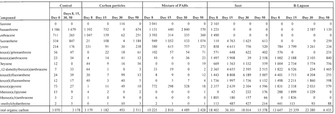 Table  3 : Resu/ts of digestive gland polycyclic aromatic hydrocarbon (PAH)  bioaccumulation (ng  PAH / g  dry tissue) 
