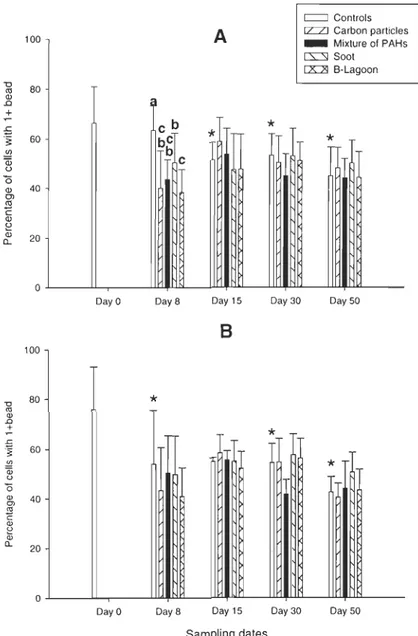 Figure  2 :  Effects  of  exposure  to  P  AHs  on  phagocytic  activity  of  hemocytes