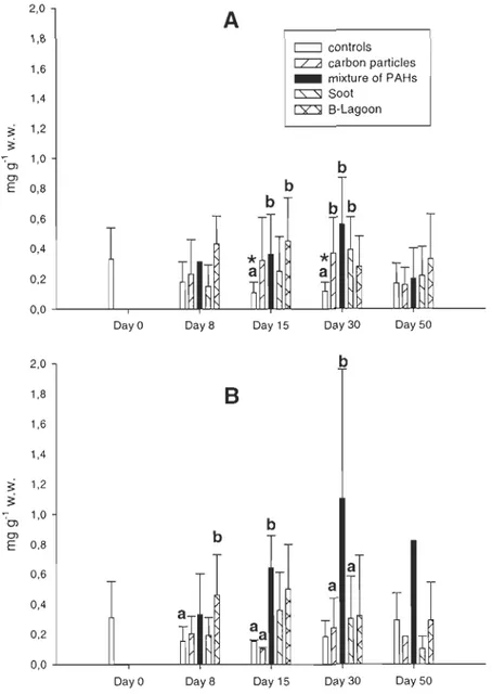 Figure  7.'  Effects ofexposure ta PAHs on glycogen concentration in the  gonad.  Results are  expressed as  mg g-t  wet weight from  (A)  male and (B)  female  Mya  arenaria contaminated  for  30 days