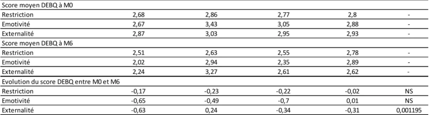 Tableau  8 : Score moyen du  DEBQ à M0, M6 et évolution du  score entre M0 et M6. 