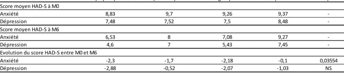 Tableau  9 : Score moyen de l’anxiété et dépression à M0, M6 et évolution entre M0 et M6