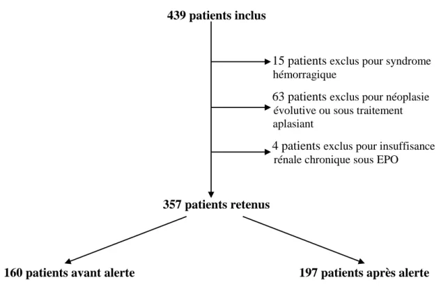 Figure 2 : Schéma de sélection des patients de l'étude 