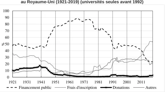Graphique 3 ● Structure du financement des institutions d’enseignement supérieur   au Royaume-Uni (1921-2019) (universités seules avant 1992) 
