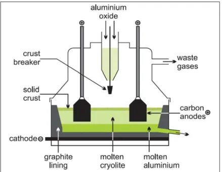 Figure 1.1: Schematic illustration of an electrolysis cell for aluminum production  Aluminum is produced using the electrolysis process with carbon anodes, which consist  of a mixture of calcined petroleum coke (60-70%), coal tar pitch (15-25%), and recycl