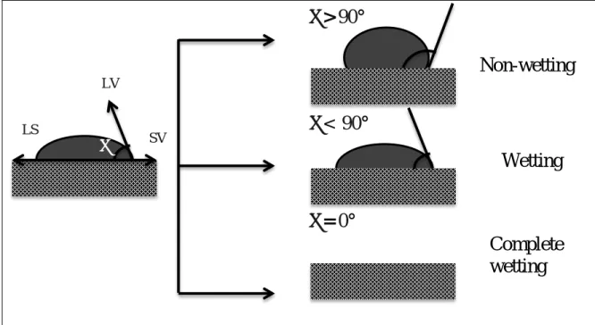 Figure 2.2: Contact angle for a pitch drop on a coke bed 