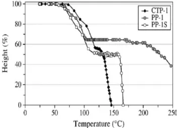 Figure 2.3: Variation of pitch-drop height with temperature for a) coal tar pitch (CTP-1),  b) petroleum pitch (PP-1), c) petroleum pitch with an added surfactants (PP-1S) [35] 