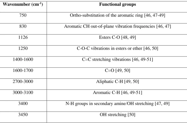 Table 2.1: List of functional groups in green petroleum coke from FT-IR study  Wavenumber (cm -1 )  Functional groups 