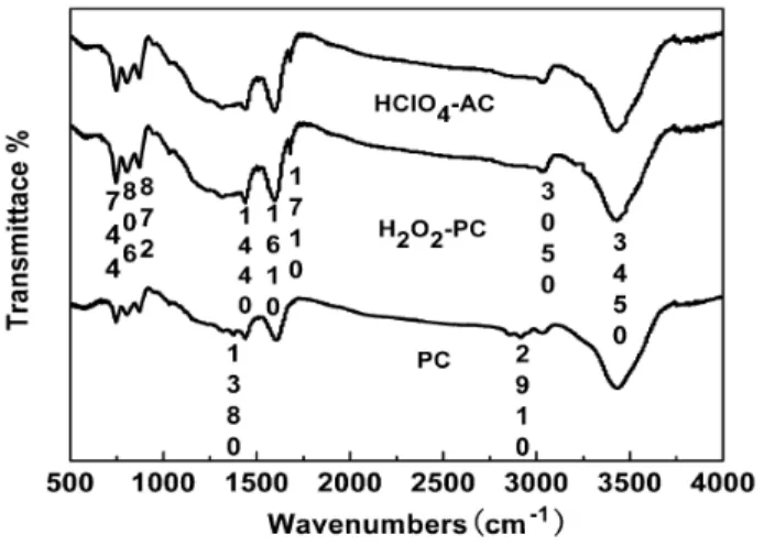 Figure 2.6: FT-IR spectra of petroleum coke with and without modification [36] 