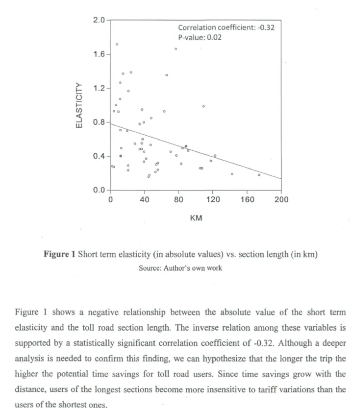 Figure 1 Short term elasticity (in absolute values) vs. section length (in km)  Source: Author's own work 