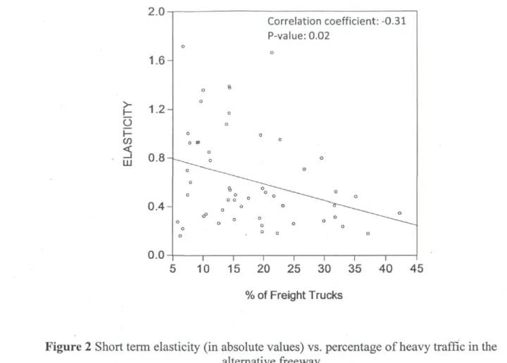 Figure 2 Short term elasticity (in absolute values) vs. percentage of heavy traffic in the  alternative freeway 