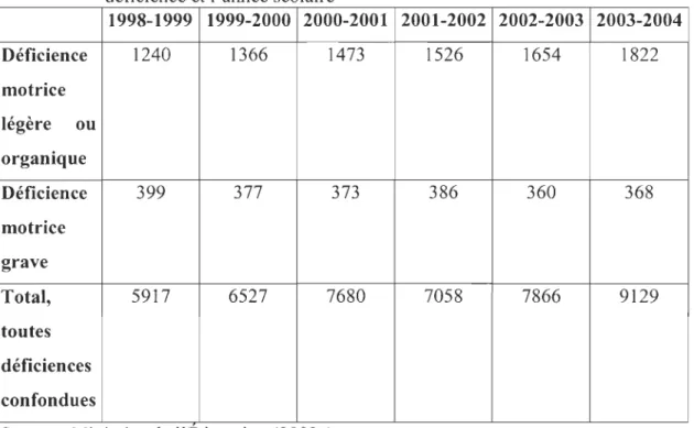 Tableau  1 :  Nombre  d' élèves  intégrés  en  classe  régulière  au  Québec  selon  leur  déficience et l' année sco laire 