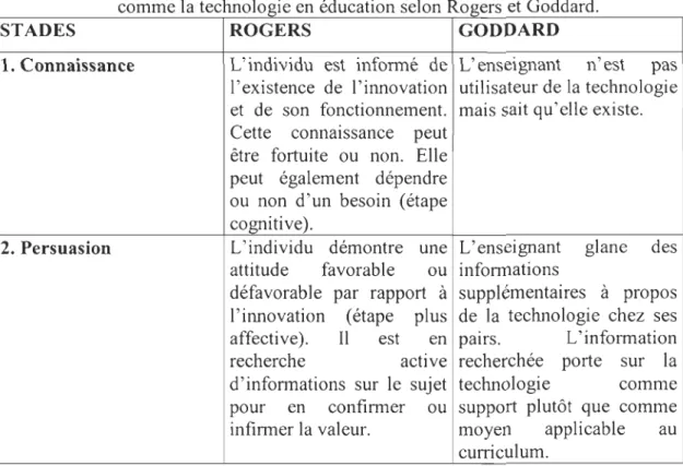Tableau 2:  Stades  dans  le  processus  décisionnel  d'utilisation  d'une  innovation  comme la technologie en éducation selon Rogers et  Goddard