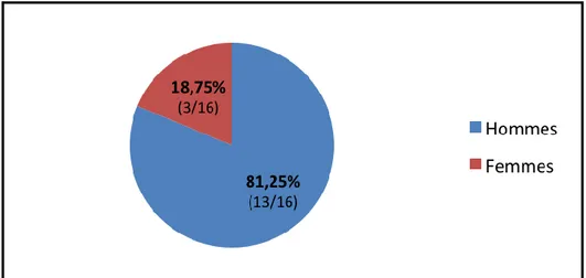 Figure 1 : genre des médecins généralistes interrogés 