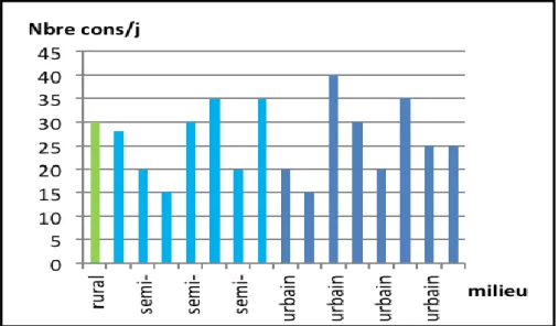 Figure 4 : nombre de consultations par jour en fonction du  milieu d’exercice        