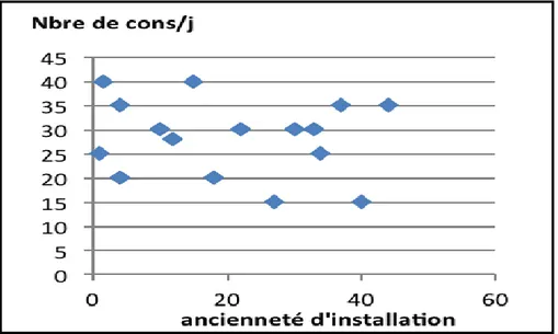 Figure 5 : nombre de consultations par jour en fonction de l’ancienneté d’installation  (ans) 