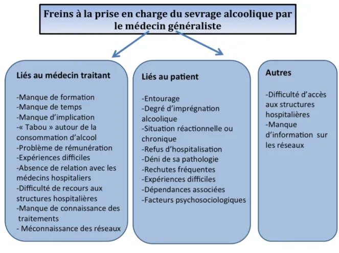 Tableau 3 : Freins à la prise en charge du sevrage alcoolique par le médecin  généraliste  