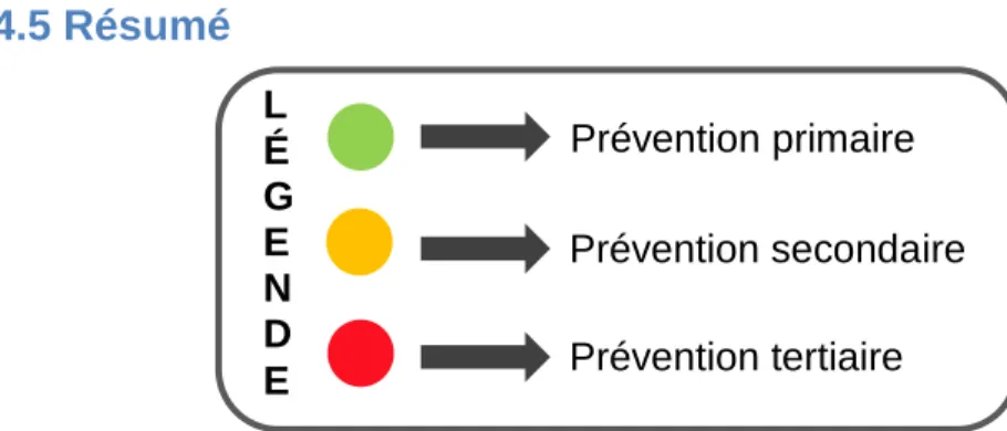 Tableau résumé des moyens de prévention  