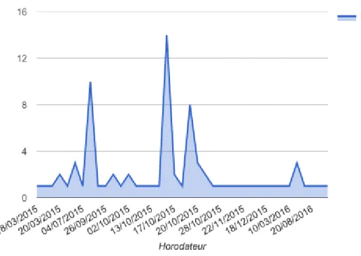 Figure 1 : Date des réponses au questionnaire  Google Forms 