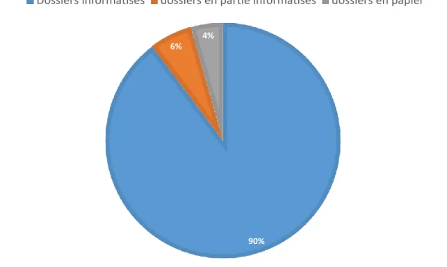 Figure 5 : Informatisation des dossiers médicaux