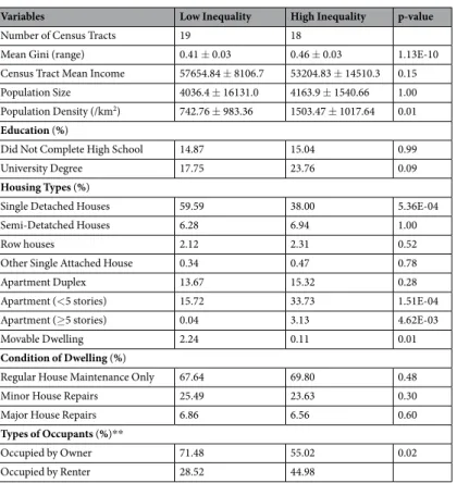 Table 1.  Low Vs High Inequality Census Tract Demographics and Housing*. *All data was obtained from the  2006 Canadian Census