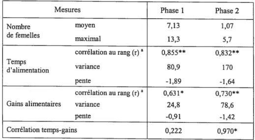 Tableau III : Mesures associées à la comparaison du mode et de l’intensité de la compétition alimentaire par interférence entre deux contextes expérimentaux faisant varier
