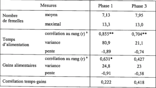 Tableau IV Mesures associées à la comparaison du mode et de l’intensité de la compétition alimentaire par interférence entre deux contextes expérimentaux variant par la