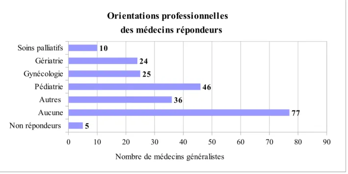 Figure n°1 : Les différentes orientations professionnelles des médecins interrogés