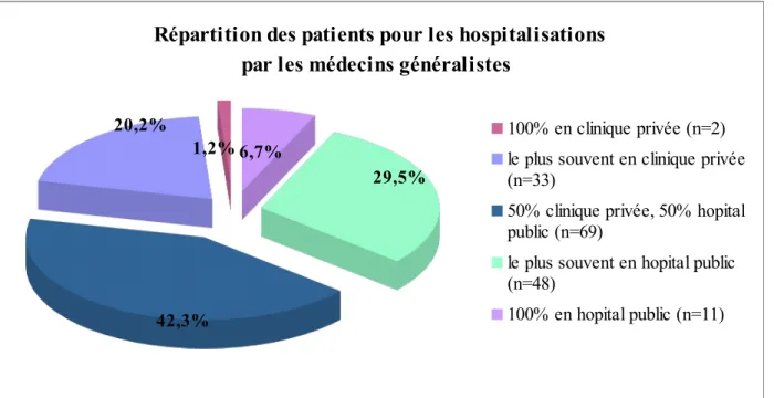 Figure n°3 : La répartition des patients dans les différents secteurs d’hospitalisation par les médecins interrogés