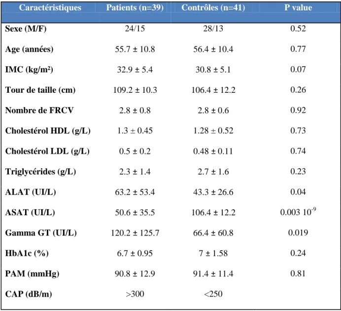 Tableau 5. Caractéristiques cliniques et biologiques des patients NAFLD et contrôles  Caractéristiques  Patients (n=39)  Contrôles (n=41)  P value 