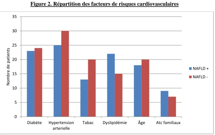 Figure 2. Répartition des facteurs de risques cardiovasculaires 
