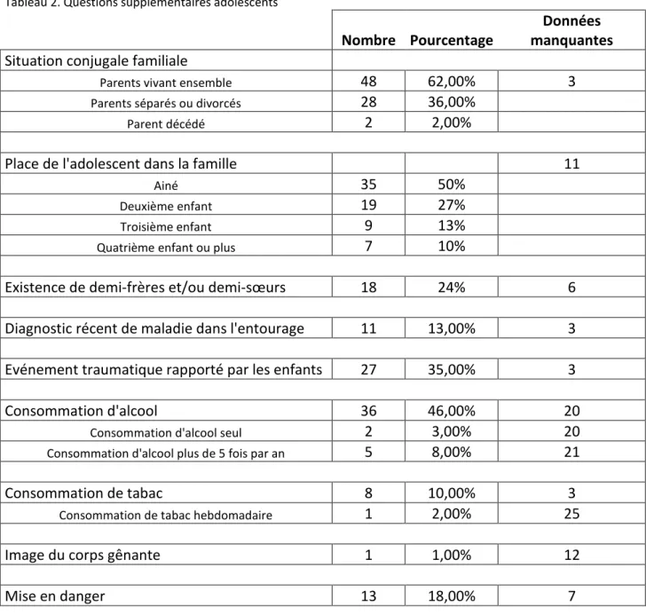 Tableau 2. Questions supplémentaires adolescents          