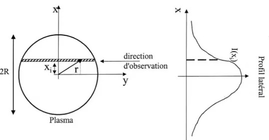 Figure 2. 5: Schéma représentant  la prise  de  mesure  du profil  latéral d’intensité I λ (x) (suivant une  corde)  utilisé  pour  la  reconstruction,  par  inversion  d’Abel,  du  profil  radial  d’intensité  lumineuse