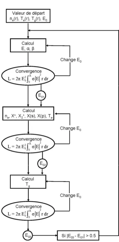 Figure 3.3 : Schéma de l’algorithme utilisé pour résoudre simultanément les équations du plasma et  de l’onde