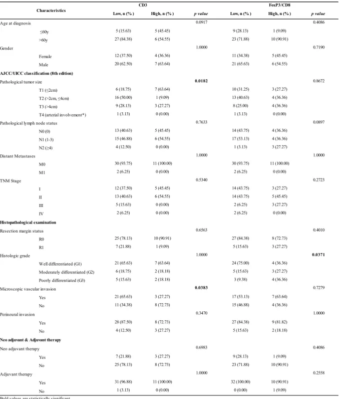 Table 2. Correlation between clinicopathological variables, TILs and CAFs