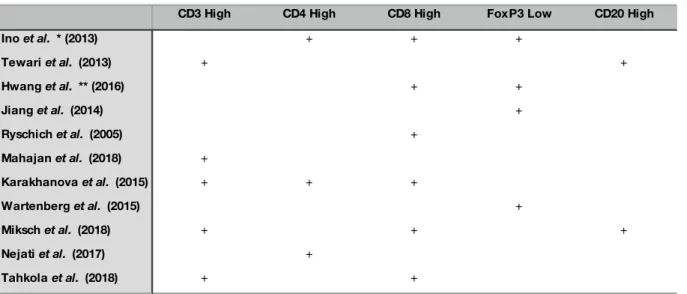 Table 6. TIL’s influence on survival in pancreatic cancer