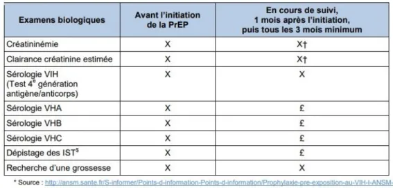 Figure 5 : Examens biologiques à effectuer avant l’initiation de la PrEP et en cours de suivi  (extrait de la check-list GILEAD pour le médecin prescripteur)  