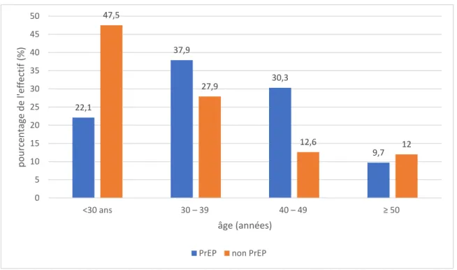 Graphique 1 : répartition de l'effectif en fonction de l'âge (par tranches d’âge).