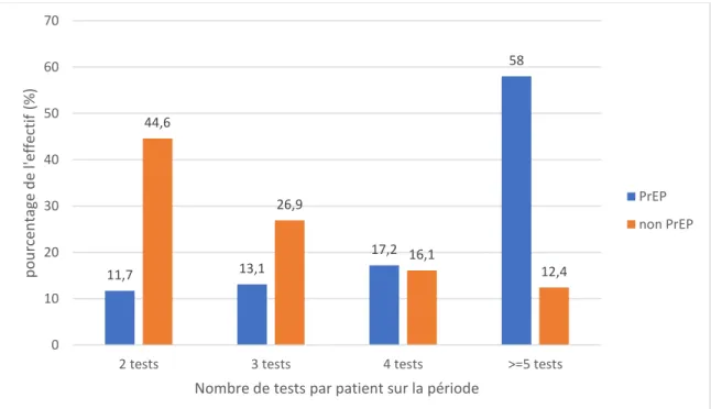 Graphique 2 : Nombre de tests pour Chlamydiae trachomatis / Neisseria gonorrhoeae  par patient