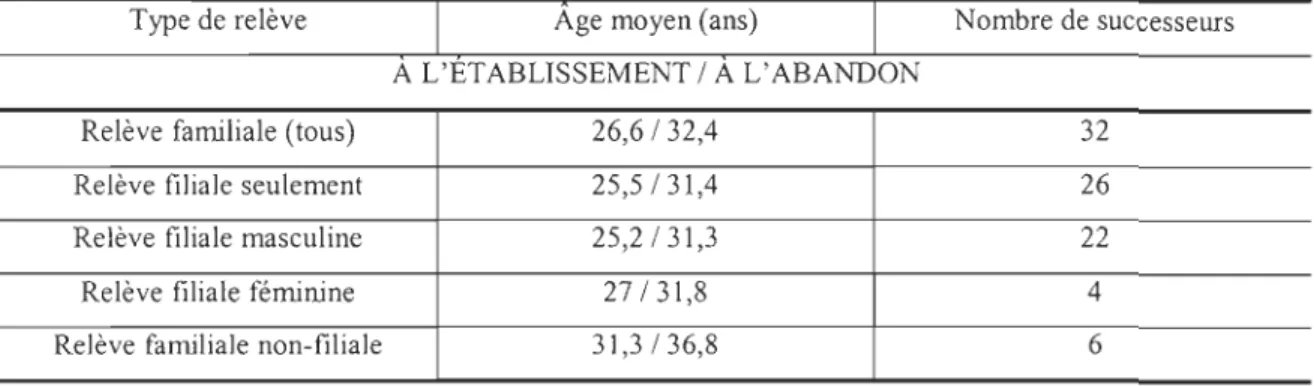 Tableau 2.13  Synthèse des données sur l'âge de la  relève selon le  type et l'époque 