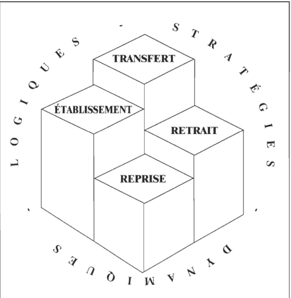 Figure  1 - Les quatre  sous-processus qui composent le méta-processus de  succession familiale 