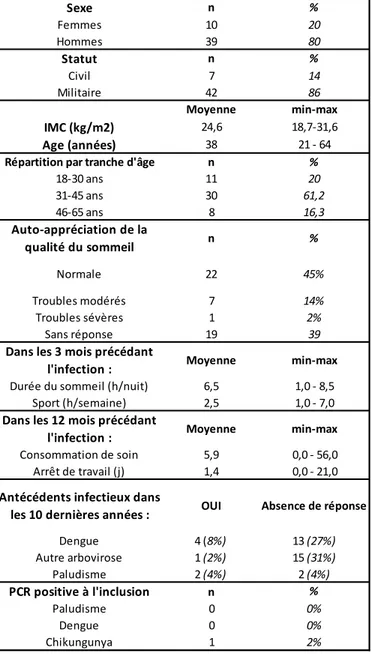 Tableau 1 : caractéristiques des patients (n=49, étude ZIFAG, Guyane 2016) 
