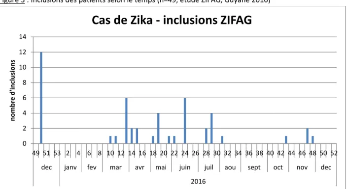 Figure 3 : Inclusions des patients selon le temps (n=49, étude ZIFAG, Guyane 2016) 