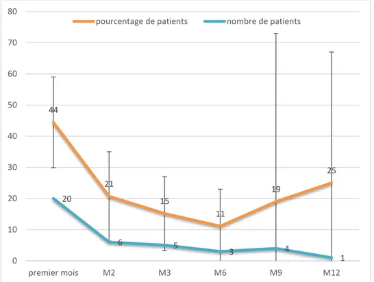 Figure 6 : Nombre et pourcentage de patient présentant une hypo-/aréflexie parmi les patients vus en  consultation (n=49, étude ZIFAG, Guyane 2016) :  