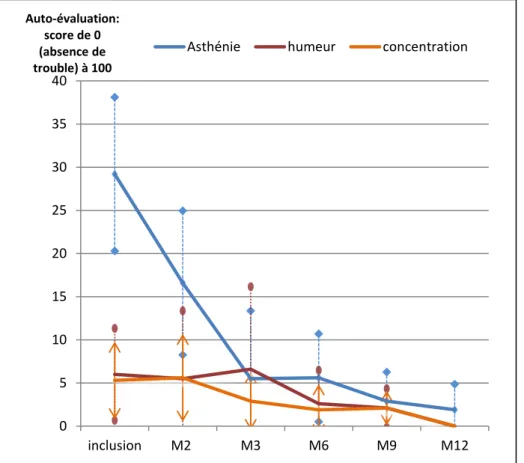 Figure 7 : Moyennes et intervalles de confiance de l’auto-évaluation de l’asthénie, de l’humeur et de  la concentration : (n=49, étude ZIFAG, Guyane 2016) 