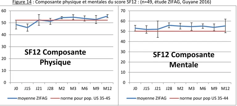 Figure 14 : Composante physique et mentales du score SF12 : (n=49, étude ZIFAG, Guyane 2016) 
