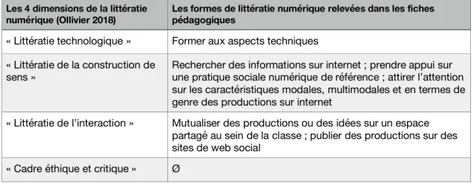 TABLEAU : ASPECTS DE LA LITTERATIE NUMERIQUE PRESENTS DANS LES FICHES PEDAGOGIQUES. 