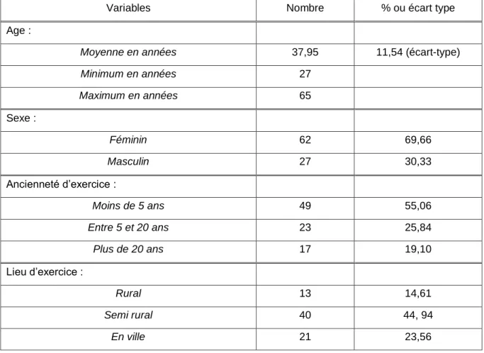 Tableau 1 : Caractéristiques sociodémographiques de l'échantillon de médecins interrogés :  