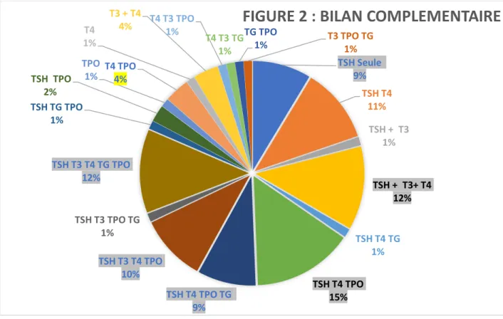 FIGURE 2 : BILAN COMPLEMENTAIRE